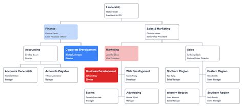 functional organization chart What is a functional organizational ...