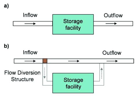 Examples of in-line structure of a detention basin (a) and an off-line... | Download Scientific ...