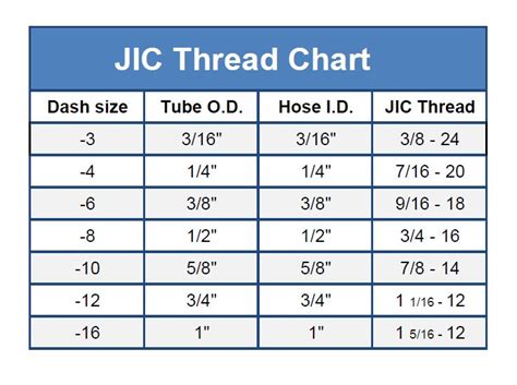 Jic Hydraulic Fitting Size Chart - Greenbushfarm.com