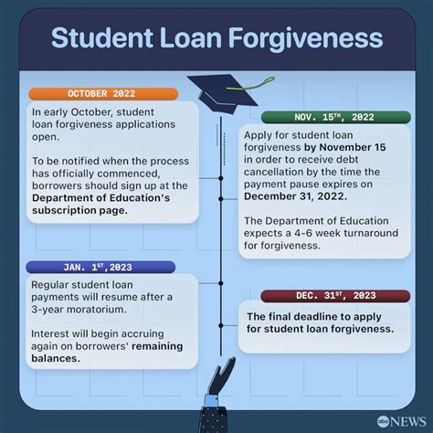 Is the student loan forgiveness application open? Key dates, steps borrowers can take for ...