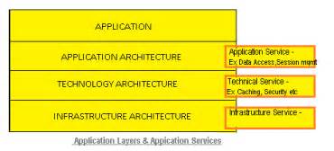 Digital Technology Architecture: What is Technical Architecture ...