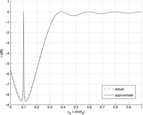 Actual SINR ratio (12) and approximate SINR ratio (19), as a function ...