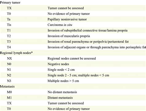 TNM Staging Classification for UTUC | Download Table