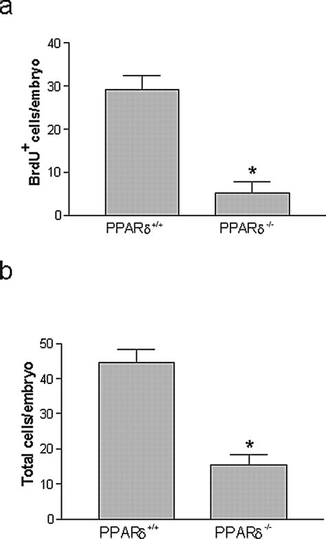 Peroxisome proliferator-activated receptor δ (PPARδ) deletion decreases ...