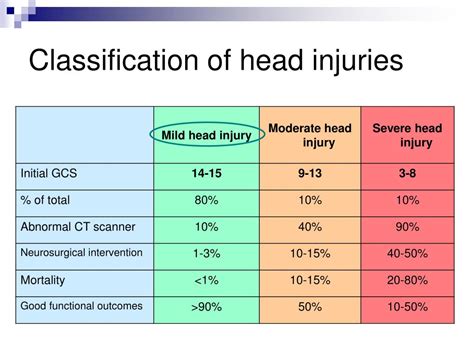 PPT - Mild Closed Head Injury PowerPoint Presentation, free download - ID:2951659