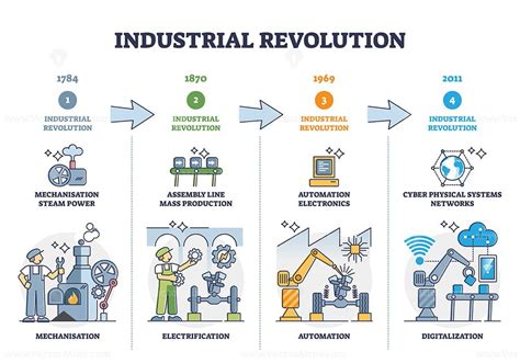 Industrial revolution stages and manufacturing development outline diagram – VectorMine