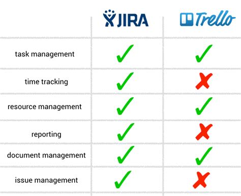 JIRA vs Trello - Our Review on Project Management Tools