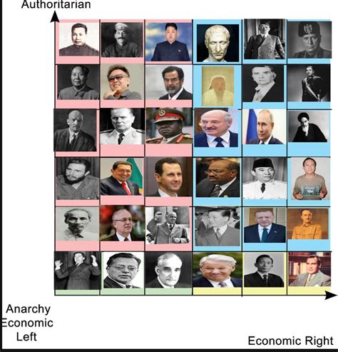 Dictators (or almost)on the political compass : r/PoliticalCompassMemes