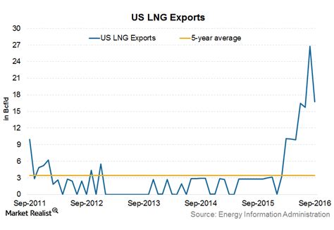 Higher LNG Exports Drove US Natural Gas Exports: Key Highlights