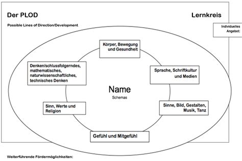 Alles über den PLOD! – Heinz und Heide Dürr Stiftung – Early Excellence Blog