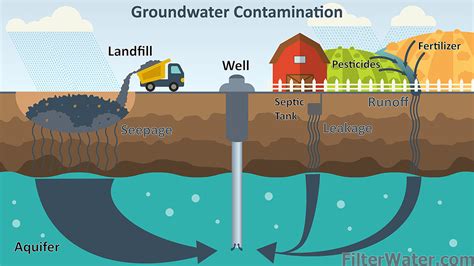 Well Water and Ground Water Contamination | FilterWater.com