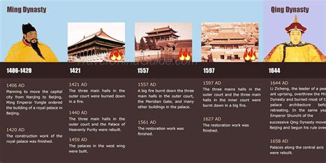 Forbidden City History: Timeline of Palace Museum