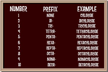 Chem4Kids.com: Atoms: Compound Naming