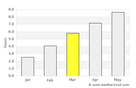 Bremerton Weather in March 2024 | United States Averages | Weather-2-Visit