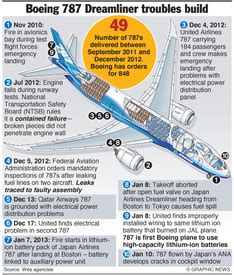 AVIATION: Boeing 787 struggles infographic