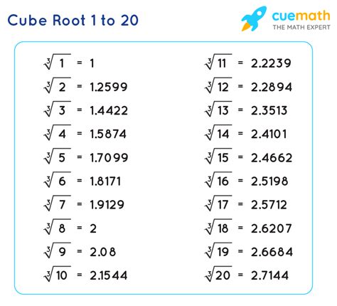 Square And Cube Roots Worksheet