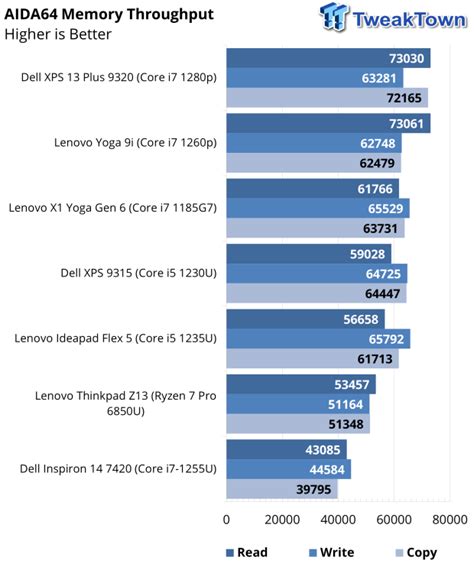 Dell XPS 13 (9315) Laptop Review