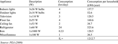 Ceiling Fan Power Consumption Per Day In India | Shelly Lighting