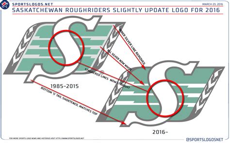 Saskatchewan Roughriders Announce Changes to Logo – SportsLogos.Net News