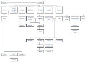 Genghis Khan Family Tree