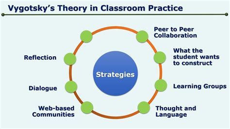 The Learning Process Of Vygotsky's Theory (social Constructivism ...