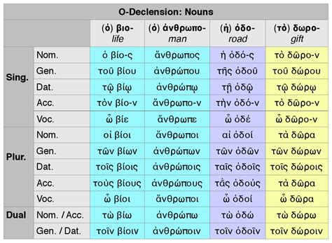 greek noun declension chart – ancient greek noun declensions – Succesuser