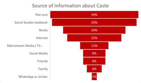 A Survey of the American Understanding of “Caste” - Coalition of Hindus of North America