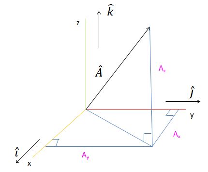 3D Vector Magnitude Calculator