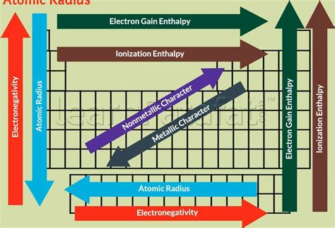 Trends in Periodic Table | Chemistry education, Chemistry basics ...