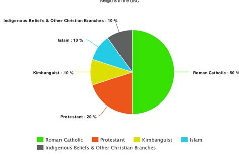 Religion - Democratic Republic of Congo