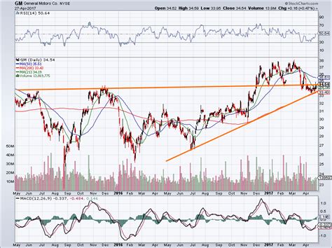 General Motors Company (GM) Stock Is a High-Income Buy on Q1 Beat ...