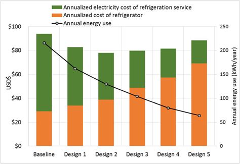 Annualized cost of refrigeration service(C rs ) with a 100-L ...