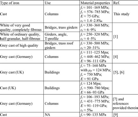 Material properties of iron. | Download Table