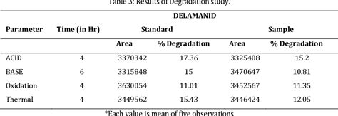 Table 1 from Stability Indicating HPLC Method for the Determination of Delamanid in ...