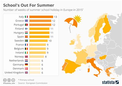 Chart: School's Out For Summer | Statista