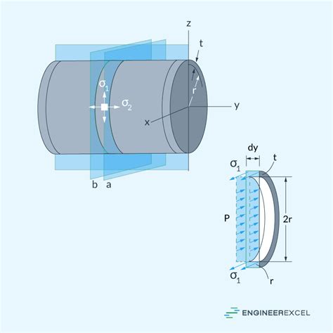 Hoop Stress Derivation Explained - EngineerExcel