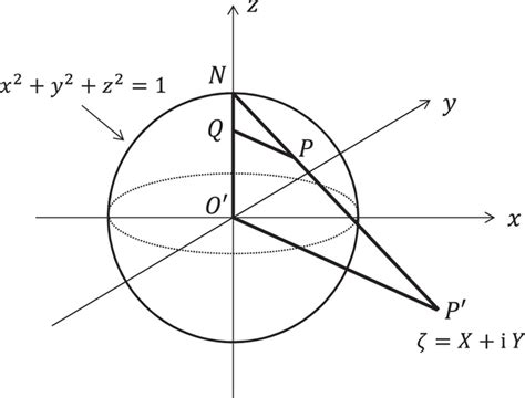 Riemann sphere and stereographic projection. By projecting from the ...