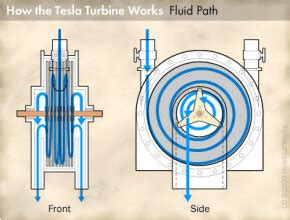 How the Tesla Turbine Works | HowStuffWorks