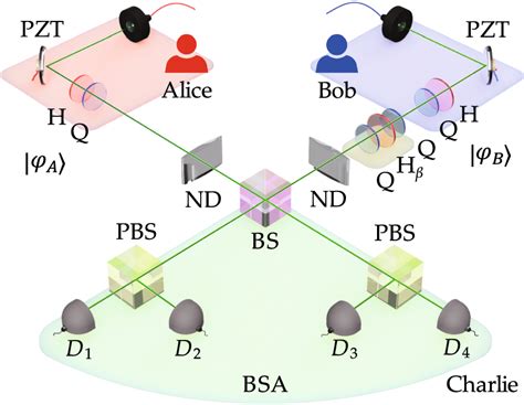 Experimental setup. H: half waveplate, Q: quarter-waveplate, PZT:... | Download Scientific Diagram