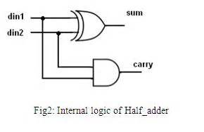 VHDL language Tutorial | VHDL programming basic concepts | tutorials