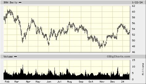 Dow Inc., DOW Advanced Chart - (NYS) DOW, Dow Inc. Stock Price - BigCharts.com