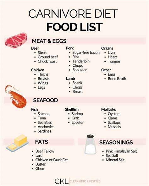 Complete Carnivore Diet Food List - Beginner Friendly - Clean Keto ...