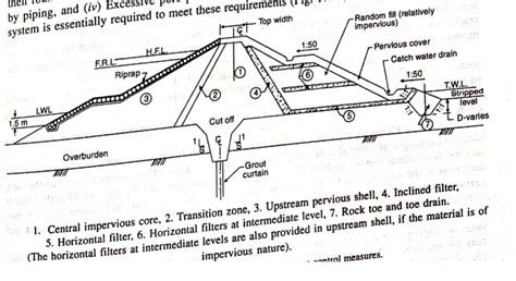 Design Criteria For Earth Dams