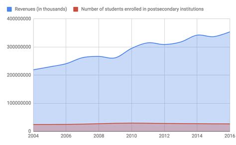 Education Statistics — dani the blog