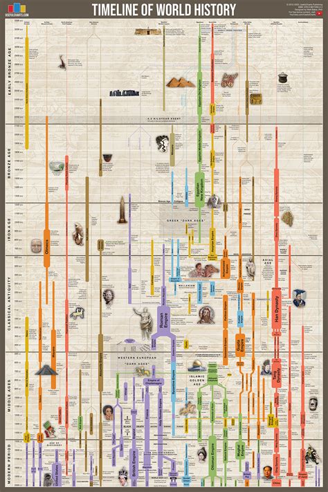 Printable World History Timeline Chart