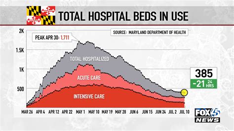 COVID-19 in Maryland: Hospitalizations, Positivity Rate Down ...