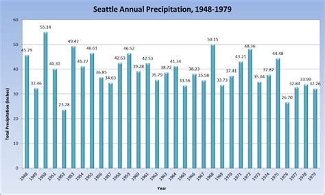 Rain Stats - Seattle Weather Blog