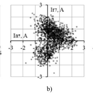 Diagrams of the phase shift angles for the current harmonics: a) 3-rd ...