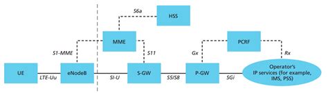 Evolution of Core Network(3G vs. 4G vs. 5G) | by Sarp Köksal | Medium