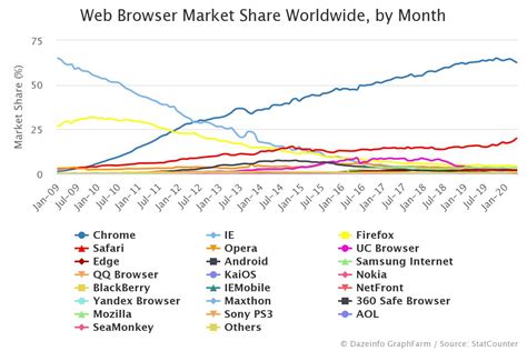 Web Browser Market Share Worldwide by Month - Dazeinfo